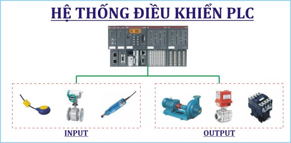 Hệ thống điều khiển PLC