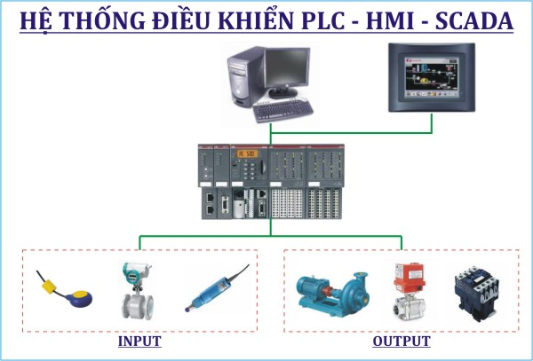 Hệ thống điều khiển PLC kết hợp HMI – SCADA