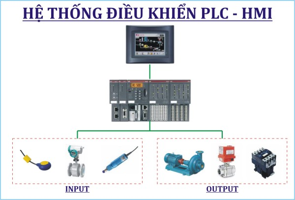 Hệ thống điều khiển PLC kết hợp màn hình HMI