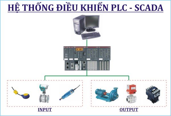 Hệ thống điều khiển PLC kết hợp máy tính SCADA